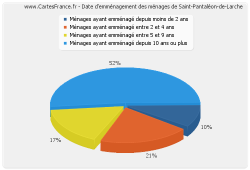 Date d'emménagement des ménages de Saint-Pantaléon-de-Larche