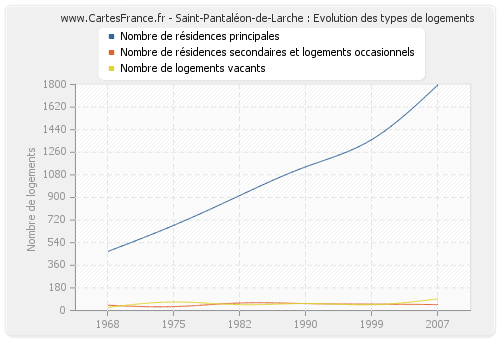 Saint-Pantaléon-de-Larche : Evolution des types de logements