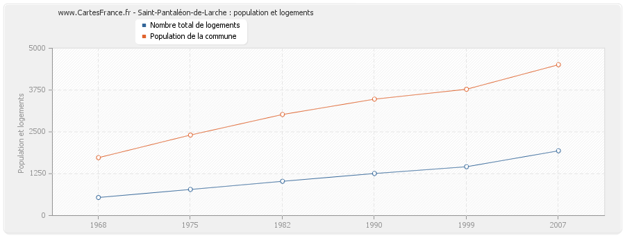 Saint-Pantaléon-de-Larche : population et logements