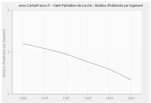 Saint-Pantaléon-de-Larche : Nombre d'habitants par logement