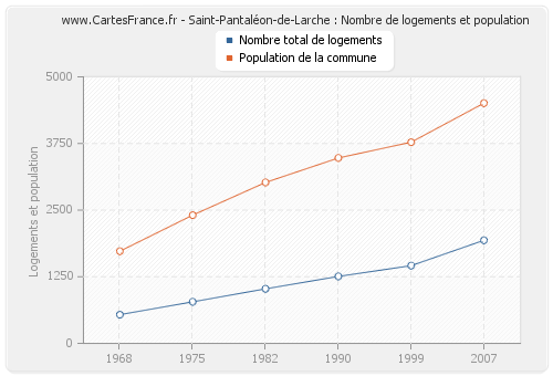 Saint-Pantaléon-de-Larche : Nombre de logements et population