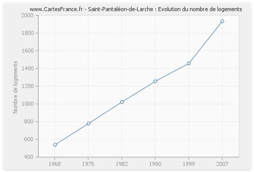 Saint-Pantaléon-de-Larche : Evolution du nombre de logements