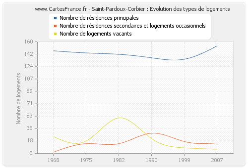 Saint-Pardoux-Corbier : Evolution des types de logements