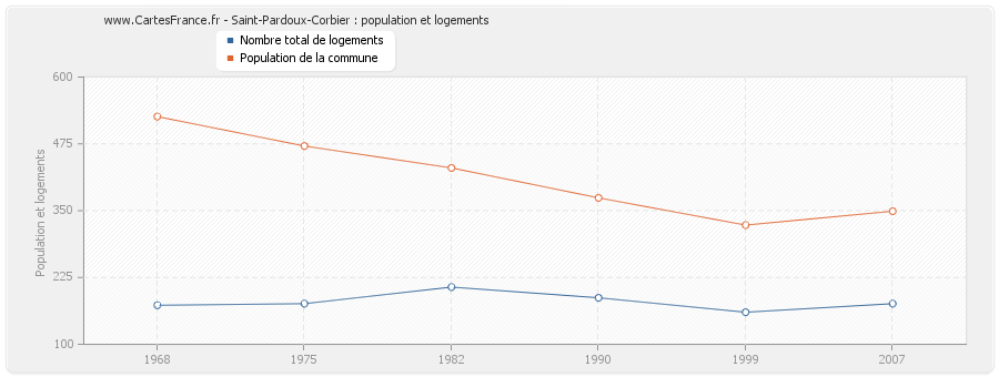 Saint-Pardoux-Corbier : population et logements