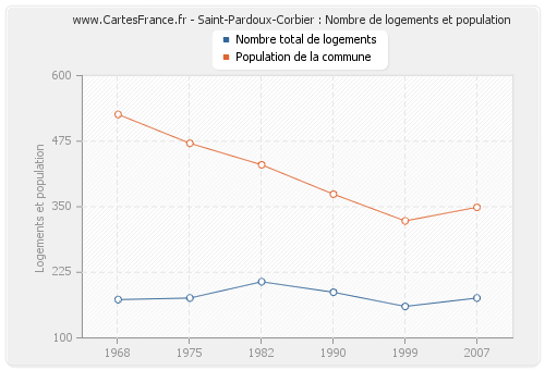 Saint-Pardoux-Corbier : Nombre de logements et population