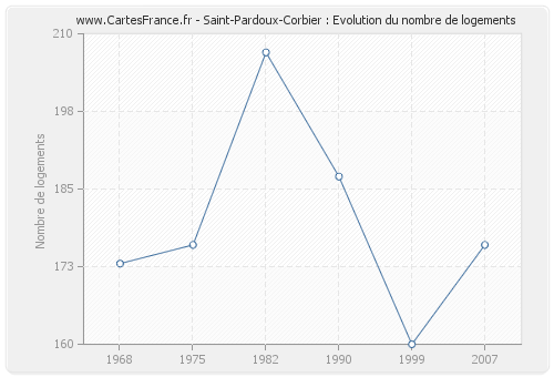 Saint-Pardoux-Corbier : Evolution du nombre de logements