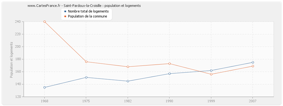 Saint-Pardoux-la-Croisille : population et logements