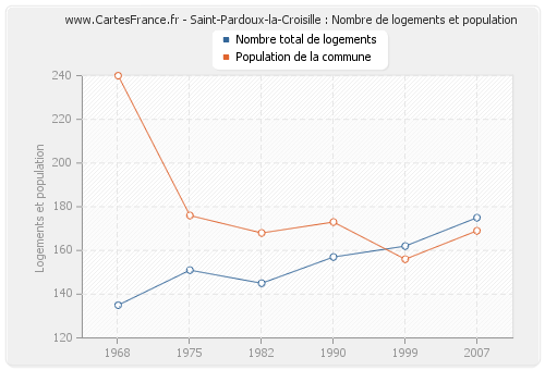 Saint-Pardoux-la-Croisille : Nombre de logements et population
