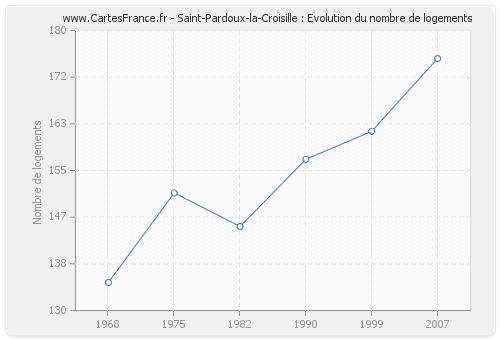 Saint-Pardoux-la-Croisille : Evolution du nombre de logements