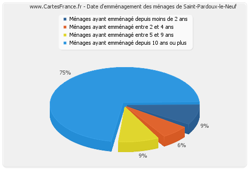 Date d'emménagement des ménages de Saint-Pardoux-le-Neuf