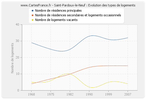 Saint-Pardoux-le-Neuf : Evolution des types de logements