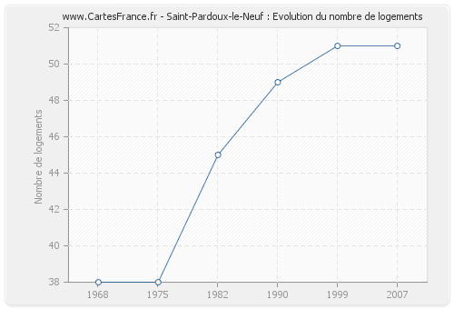 Saint-Pardoux-le-Neuf : Evolution du nombre de logements