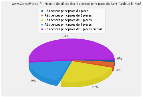 Nombre de pièces des résidences principales de Saint-Pardoux-le-Neuf