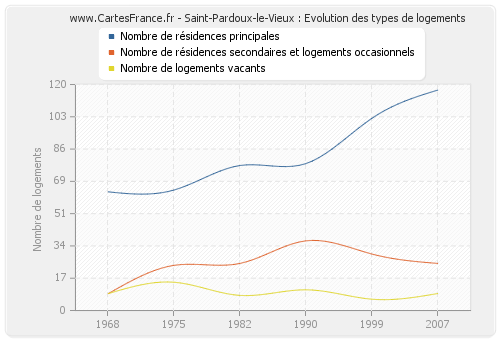 Saint-Pardoux-le-Vieux : Evolution des types de logements