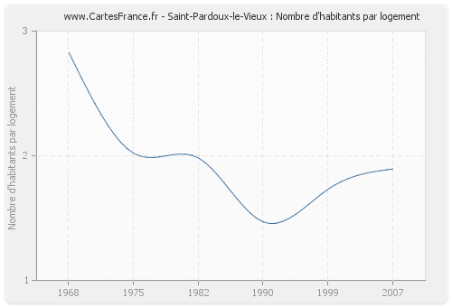 Saint-Pardoux-le-Vieux : Nombre d'habitants par logement