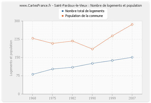 Saint-Pardoux-le-Vieux : Nombre de logements et population