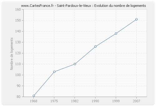 Saint-Pardoux-le-Vieux : Evolution du nombre de logements