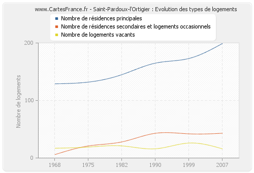 Saint-Pardoux-l'Ortigier : Evolution des types de logements