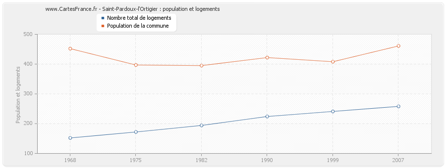 Saint-Pardoux-l'Ortigier : population et logements