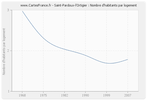 Saint-Pardoux-l'Ortigier : Nombre d'habitants par logement