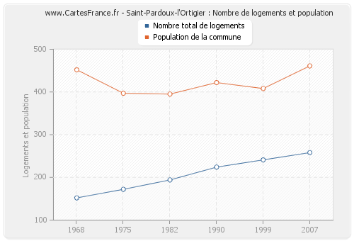 Saint-Pardoux-l'Ortigier : Nombre de logements et population