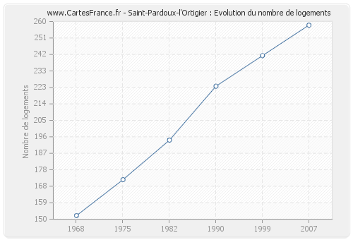 Saint-Pardoux-l'Ortigier : Evolution du nombre de logements