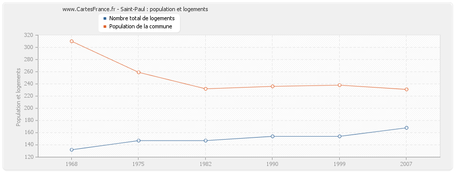 Saint-Paul : population et logements