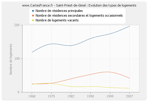 Saint-Priest-de-Gimel : Evolution des types de logements