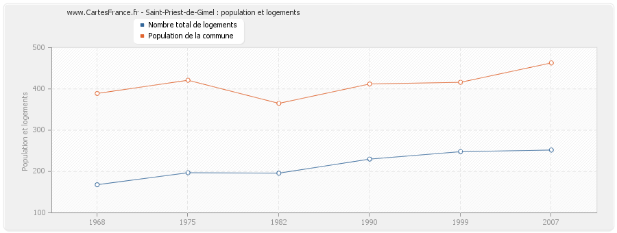Saint-Priest-de-Gimel : population et logements