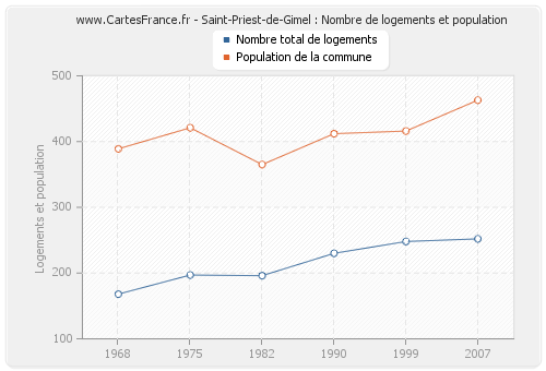 Saint-Priest-de-Gimel : Nombre de logements et population