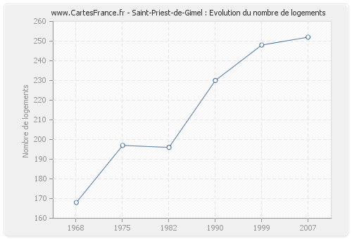 Saint-Priest-de-Gimel : Evolution du nombre de logements