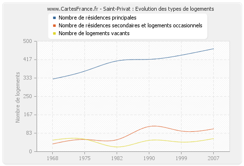 Saint-Privat : Evolution des types de logements