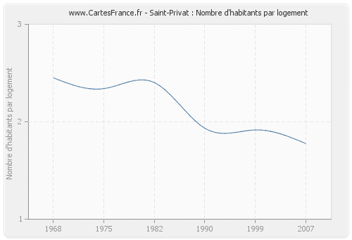 Saint-Privat : Nombre d'habitants par logement