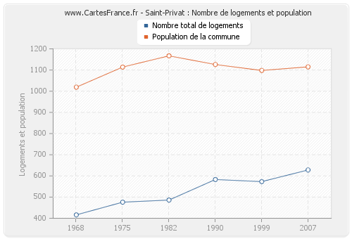 Saint-Privat : Nombre de logements et population