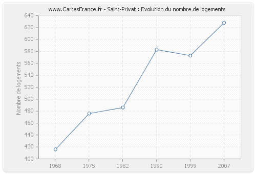 Saint-Privat : Evolution du nombre de logements