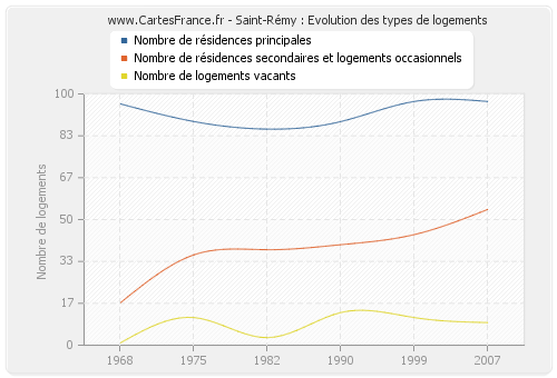 Saint-Rémy : Evolution des types de logements