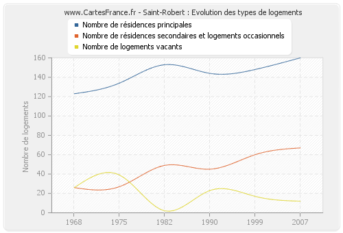 Saint-Robert : Evolution des types de logements