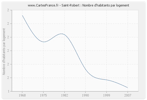 Saint-Robert : Nombre d'habitants par logement