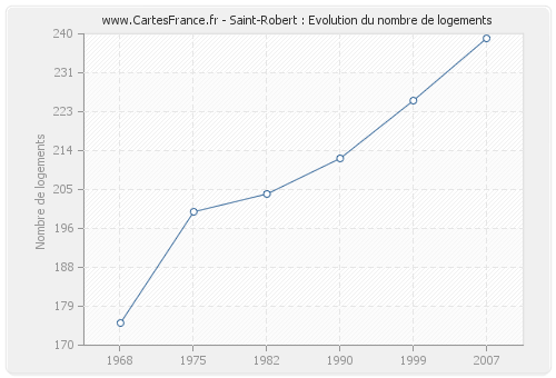 Saint-Robert : Evolution du nombre de logements