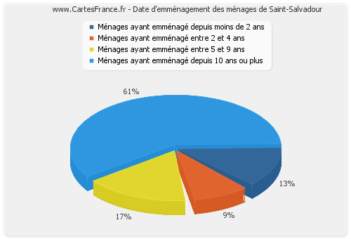 Date d'emménagement des ménages de Saint-Salvadour