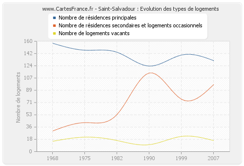 Saint-Salvadour : Evolution des types de logements