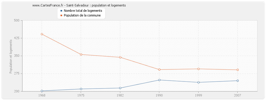 Saint-Salvadour : population et logements