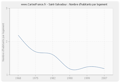 Saint-Salvadour : Nombre d'habitants par logement