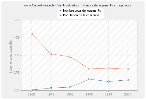 Saint-Salvadour : Nombre de logements et population