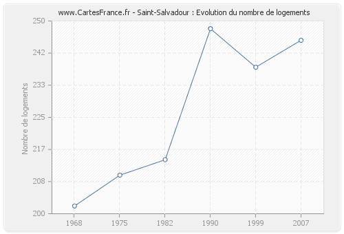Saint-Salvadour : Evolution du nombre de logements