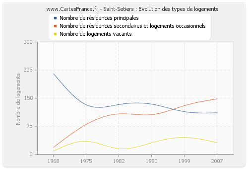 Saint-Setiers : Evolution des types de logements