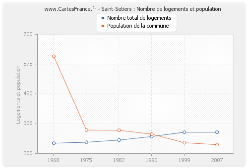 Saint-Setiers : Nombre de logements et population