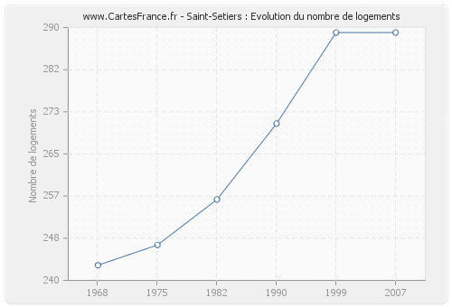 Saint-Setiers : Evolution du nombre de logements