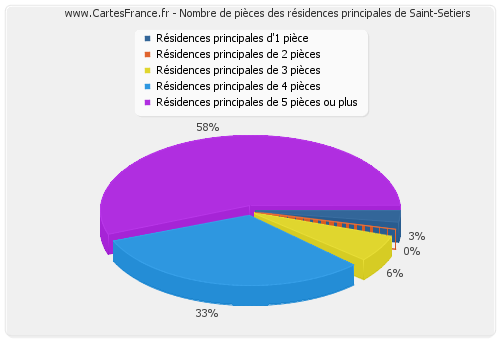 Nombre de pièces des résidences principales de Saint-Setiers