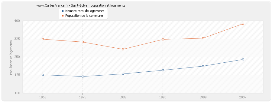 Saint-Solve : population et logements